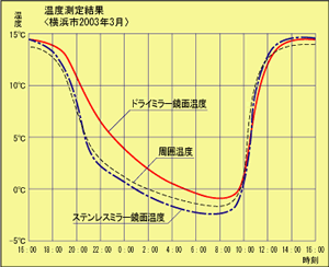 鏡面と外気温の変化を表したグラフ